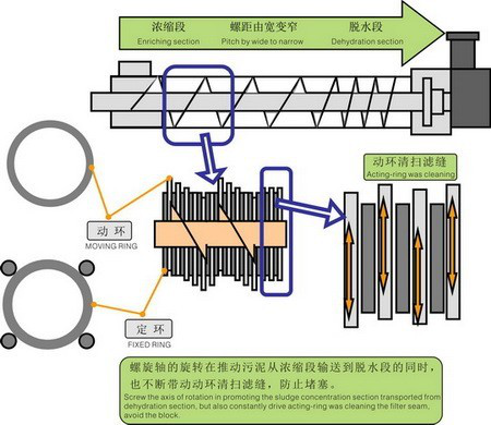 疊螺污泥脫水機1